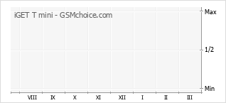 Gráfico de los cambios de popularidad iGET T mini