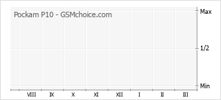 Gráfico de los cambios de popularidad Pockam P10