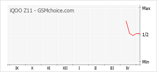 Grafico di modifiche della popolarità del telefono cellulare iQOO Z11