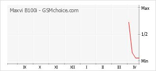 Popularity chart of Maxvi B100i