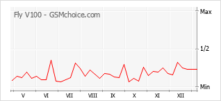 Popularity chart of Fly V100