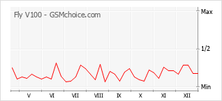 Gráfico de los cambios de popularidad Fly V100
