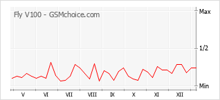 Le graphique de popularité de Fly V100