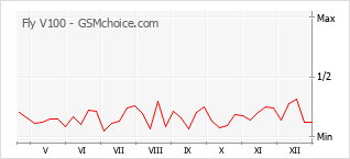 Populariteit van de telefoon: diagram Fly V100