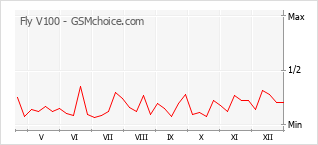 Диаграмма изменений популярности телефона Fly V100