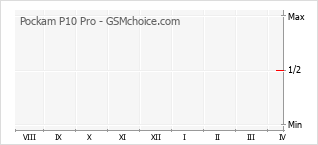 Diagramm der Poplularitätveränderungen von Pockam P10 Pro