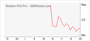 Gráfico de los cambios de popularidad Pockam P10 Pro