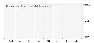 Grafico di modifiche della popolarità del telefono cellulare Pockam P10 Pro