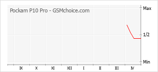 Populariteit van de telefoon: diagram Pockam P10 Pro