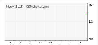 Grafico di modifiche della popolarità del telefono cellulare Maxvi B115