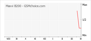 Grafico di modifiche della popolarità del telefono cellulare Maxvi B200