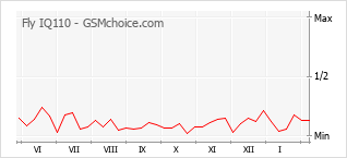 Diagramm der Poplularitätveränderungen von Fly IQ110
