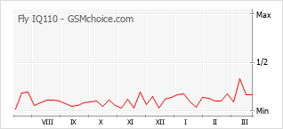 Grafico di modifiche della popolarità del telefono cellulare Fly IQ110