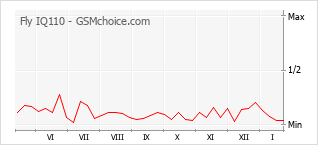 Populariteit van de telefoon: diagram Fly IQ110