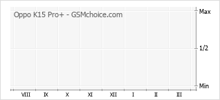Diagramm der Poplularitätveränderungen von Oppo K15 Pro+