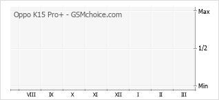 Gráfico de los cambios de popularidad Oppo K15 Pro+
