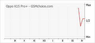 Le graphique de popularité de Oppo K15 Pro+