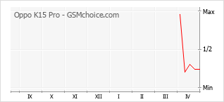 Gráfico de los cambios de popularidad Oppo K15 Pro