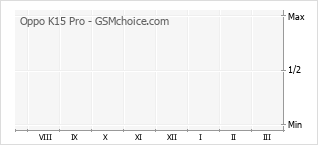 Grafico di modifiche della popolarità del telefono cellulare Oppo K15 Pro