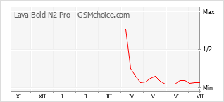 Gráfico de los cambios de popularidad Lava Bold N2 Pro