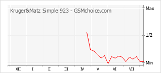 Grafico di modifiche della popolarità del telefono cellulare Kruger&Matz Simple 923