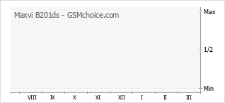 Le graphique de popularité de Maxvi B201ds