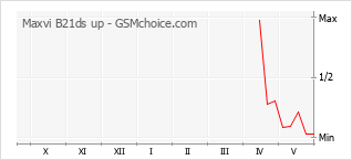 Popularity chart of Maxvi B21ds up