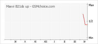 Grafico di modifiche della popolarità del telefono cellulare Maxvi B21ds up