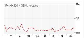 Popularity chart of Fly MX300