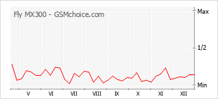 Gráfico de los cambios de popularidad Fly MX300