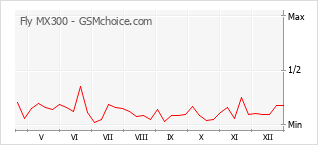Grafico di modifiche della popolarità del telefono cellulare Fly MX300