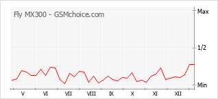 Populariteit van de telefoon: diagram Fly MX300