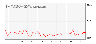 Traçar mudanças de populariedade do telemóvel Fly MX300