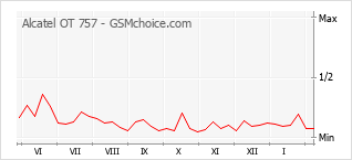 Diagramm der Poplularitätveränderungen von Alcatel OT 757