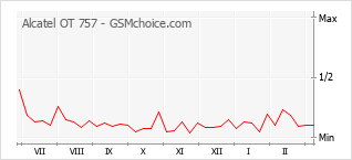 Gráfico de los cambios de popularidad Alcatel OT 757
