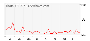 Grafico di modifiche della popolarità del telefono cellulare Alcatel OT 757