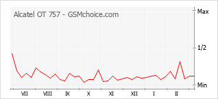 Populariteit van de telefoon: diagram Alcatel OT 757