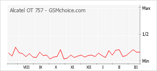 Traçar mudanças de populariedade do telemóvel Alcatel OT 757