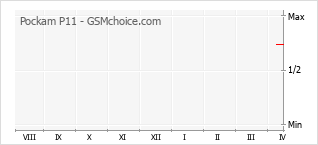 Diagramm der Poplularitätveränderungen von Pockam P11