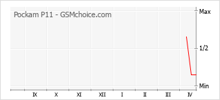 Gráfico de los cambios de popularidad Pockam P11
