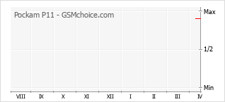 Grafico di modifiche della popolarità del telefono cellulare Pockam P11