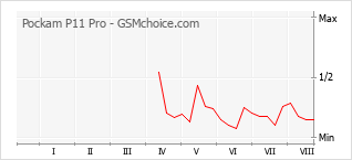 Gráfico de los cambios de popularidad Pockam P11 Pro