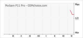 Grafico di modifiche della popolarità del telefono cellulare Pockam P11 Pro