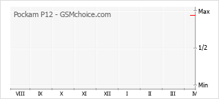 Gráfico de los cambios de popularidad Pockam P12