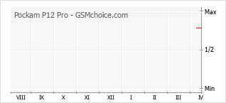 Diagramm der Poplularitätveränderungen von Pockam P12 Pro