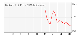 Gráfico de los cambios de popularidad Pockam P12 Pro