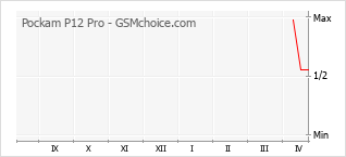 Grafico di modifiche della popolarità del telefono cellulare Pockam P12 Pro