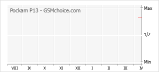 Diagramm der Poplularitätveränderungen von Pockam P13