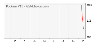 Gráfico de los cambios de popularidad Pockam P13