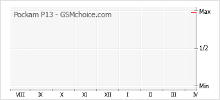 Grafico di modifiche della popolarità del telefono cellulare Pockam P13